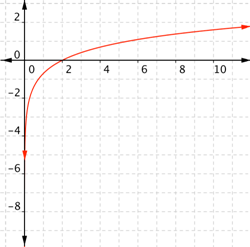 On a coordinate plane, a curve opens right and down in quadrants 1 and 4. In quadrant 4, the curve approaches the negative y-axis as an asymptote, curves up crossing the x-axis at (2, 0), and increases slowly in quadrant 1, passing near the point (5, 1).