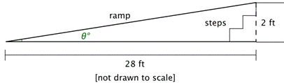 A diagram shows the wheelchair ramp placed over the set of stairs forms a right triangle. The angle of elevation is labeled theta. The stairs are opposite angle theta and labeled 2 feet. The ground is adjacent to angle theta and labeled 28 feet. The ramp is the hypotenuse.