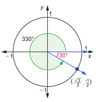 A drawing shows a unit circle with a 330-degree angle in standard position. The initial side is on the x-axis, the terminal side is in quadrant 4, and the angle direction is counterclockwise. The terminal side intersects the circle at coordinates of (the square root of 3 over 2, negative one-half). The reference angle goes from the terminal side to the x-axis and it is labeled 30 degrees.