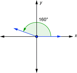 An image shows an angle on a coordinate plane in standard position with the vertex at the origin. The initial side is on the x-axis, the terminal side is in quadrant 2, and the angle is labeled 160 degrees. An arrow starts at the initial side of the angle and points to the terminal side of the angle, moving counterclockwise.