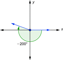 An image shows an angle on a coordinate plane in standard position with the vertex at the origin. The initial side is on the x-axis, the terminal side is in quadrant 2, and the angle is labeled negative 200 degrees. An arrow starts at the initial side of the angle and points to the terminal side of the angle, moving clockwise.