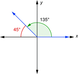 An image shows an angle in standard position. The initial side is on the x-axis, the terminal side is in quadrant 2, and the angle is 135 degrees. The angle direction is counterclockwise. A red reference angle goes from the terminal side to the negative x-axis, and it is 45 degrees.
