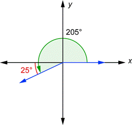An image shows an angle in standard position. The initial side is on the x-axis, the terminal side is in quadrant 3, and the angle is 205 degrees. The angle direction is counterclockwise. A red reference angle goes from the terminal side to the negative x-axis, and it is 25 degrees.