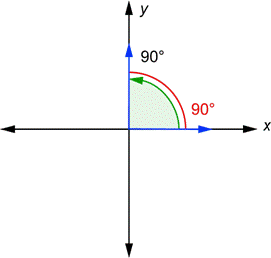 An image shows an angle in standard position. The initial side is on the x-axis, the terminal side is on the y-axis, and the angle is 90 degrees. The angle direction is counterclockwise. A red reference angle goes from the terminal side to the x-axis, and it is 90 degrees. The reference angle is the same as the original angle.