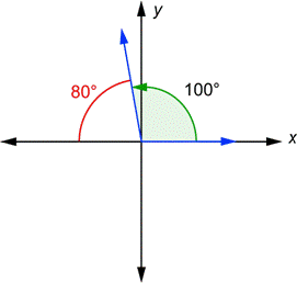 An image shows an angle in standard position. The initial side is on the x-axis, the terminal side is in quadrant 2, and the angle is 100 degrees. The angle direction is counterclockwise. The reference angle goes from the terminal side to the negative x-axis, and it is 80 degrees.