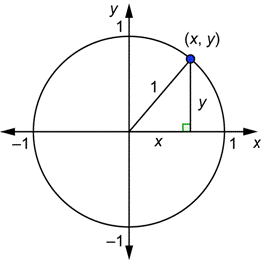 An image shows a coordinate plane with a unit circle that is centered at the origin having a radius of 1. On the circle, in quadrant 1, is a point labeled (X, Y). There is a right triangle in quadrant 1 formed by the hypotenuse that goes from the origin to point (X, Y). The hypotenuse has a length of 1 because it is a radius of the unit circle. One leg of the triangle aligns with the x-axis and has a length of X. The other leg goes from the x-axis to point (X, Y) on the circle and has a length of Y.