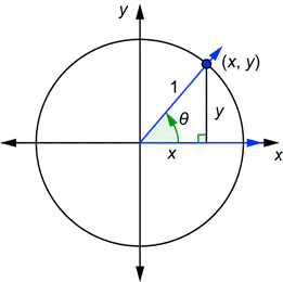 An image shows a unit circle and a right triangle in quadrant 1 with acute angle theta in standard position. The leg adjacent to angle theta, which is the initial side of the angle, aligns with the x-axis, and the leg has a length of X. The hypotenuse, which is the terminal side of the angle, goes from the origin to a point on the circle in quadrant 1 and has a length of 1. The leg opposite angle theta goes from the x-axis to the same point on the circle, and the leg has a length of Y. Thus, the terminal side of the angle intersects the circle at coordinates of (X, Y).