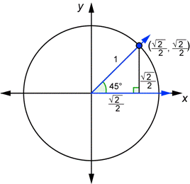 An image shows a unit circle and a right triangle in quadrant 1 with a 45-degree-angle in standard position. The hypotenuse is 1 and the legs each have a length of the square root of 2 over 2. The terminal side intersects the circle in quadrant 1 at coordinates of (the square root of 2 over 2, the square root of 2 over 2).