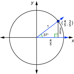 An image shows a unit circle and a right triangle in quadrant 1 with the 37-degree angle in standard position. The hypotenuse is 1. The leg on the x-axis has a length of four-fifths. The leg that goes from the x-axis to a point on the circle has a length of three-fifths. The terminal side intersects the circle at coordinates of (four-fifths, three-fifths).