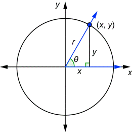 An image shows a unit circle and a right triangle in quadrant 1 with angle theta in standard position. The hypotenuse is R. The leg adjacent to angle theta aligns with the x-axis has a length of X. The leg opposite angle theta that goes from the x-axis to a point on the circle has a length of Y. The terminal side intersects the circle at coordinates of (X, Y).