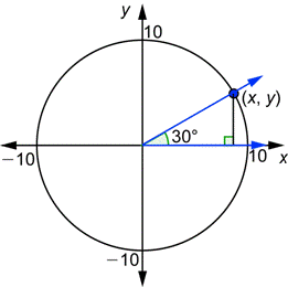 A diagram shows a circle with a radius of 10 centered at the origin on a coordinate plane. There is also a right triangle in quadrant 1 with a 30-degree-angle in standard position. The terminal side intersects the circle at coordinates of (X, Y), making the hypotenuse a radius of the circle.