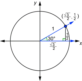 A drawing shows a unit circle and a right triangle in quadrant 1 with a 30-degree angle in standard position. The hypotenuse is 1. The leg on the x-axis has a length of the square root of 3 over 2. The leg that goes from the x-axis to a point on the circle has a length of one-half. The terminal side intersects the circle at coordinates of (the square root of 3 over 2, one-half).