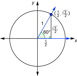 An image shows a unit circle and a right triangle in quadrant 1 with a 60-degree angle in standard position. The hypotenuse is 1. The leg on the x-axis has a length of one-half. The leg that goes from the x-axis to a point on the circle has a length of the square root of 3 over 2. The terminal side intersects the circle at coordinates of (one-half, the square root of 3 over 2).
