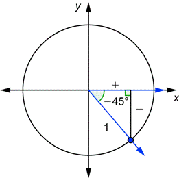 An image shows a unit circle and a right triangle in quadrant 4 with a negative 45-degree-angle in standard position. The hypotenuse is 1. The leg on the x-axis has a positive sign. The leg that goes from the x-axis to the point on the circle has a negative sign.