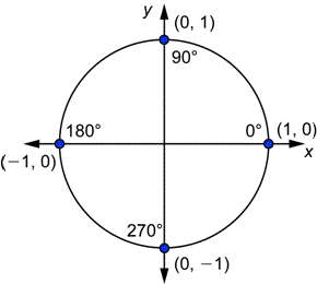 A drawing shows the unit circle on a coordinate plane. The terminal side of 0 degrees is on the x-axis and the coordinates are (1, 0). The terminal side of 90 degrees is on the y-axis and the coordinates are (0, 1). The terminal side of 180 degrees is on the negative x-axis and the coordinates are (negative 1, 0). The terminal side of 270 degrees in on the negative y-axis and the coordinates are (0, negative 1).
