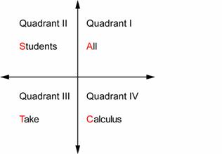 An image of a coordinate plane shows four quadrants. Quadrant 1 is labeled “All.” Quadrant 2 is labeled “Students.” Quadrant 3 is labeled “Take.” Quadrant 4 is labeled “Calculus.”