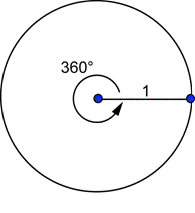 An image shows a circle with a central angle labeled 360 degrees. The radius is 1.