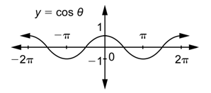 An image shows a graph of the function Y equals cosine theta on the interval from negative 2 pi to 2 pi. On a coordinate plane, the x-axis goes from negative 2 pi to 2 pi, and the y-axis goes from negative 1 to 1. The curve has a valley and hill pattern that starts at (negative 2 pi, 1), decreases to (negative 3 pi over 2, 0), decreases to (negative pi, negative 1), increases to (negative pi over 2, 0), increases to (0, 1), decreases to (pi over 2, 0), decreases to (pi, negative 1), increases to (3 pi over 2, 0) and increases to (2 pi, 1).