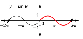 An image on the left shows a graph of the function Y equals sine theta on the interval from negative 2pi to 2 pi. On a coordinate plane, the x-axis goes from negative 2 pi to 2 pi, and the y-axis goes from negative 1 to 1. The curve has a hill and valley pattern that starts at (negative 2 pi, 0), increases to (negative three pi over 2, 1), decreases to (negative pi, 0), decreases to (negative pi over 2, negative 1), increases to (0, 0), increases to (pi over 2, 1), decreases to (pi, 0), decreases to (3 pi over 2, negative 1) and increases to (2 pi, 0). The portion of the curve from (0, 0) to (2 pi, 0) is highlighted red.