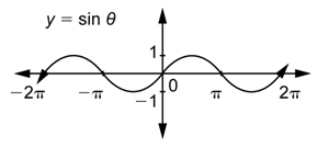 An image shows a graph of the function Y equals sine theta on the interval from negative 2pi to 2 pi. On a coordinate plane, the x-axis goes from negative 2 pi to 2 pi, and the y-axis goes from negative 1 to 1. The curve has a hill and valley pattern that starts at (negative 2 pi, 0), increases to (negative three pi over 2, 1), decreases to (negative pi, 0), decreases to (negative pi over 2, negative 1), increases to (0, 0), increases to (pi over 2, 1), decreases to (pi, 0), decreases to (3 pi over 2, negative 1) and increases to (2 pi, 0).