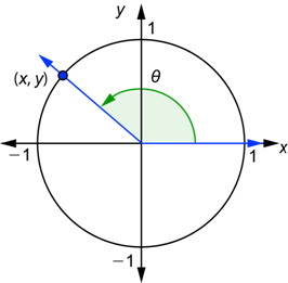 An image shows a unit circle with angle theta in standard position. The initial side is on the x-axis, the terminal side is in quadrant 2, and the angle direction is counterclockwise. The terminal side intersects the circle at (X, Y).