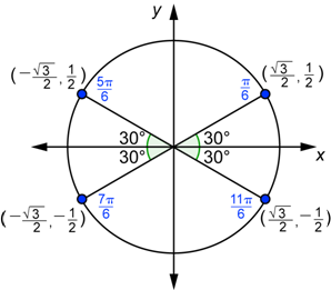 A unit circle shows an angle in each quadrant. Each angle measures 30 degrees when measured back to the nearest x-axis. The first angle is in quadrant 1, 30-degrees above the x-axis with a measure of pi over 6 radians. The terminal side intersects the circle at (the square root of 3 over 2, one-half). The second angle is in quadrant 2, 30-degrees above the negative x-axis with a measure of 5 pi over 6 radians. The terminal side intersects the circle at (the negative square root of 3 over 2, one-half). The third angle is in quadrant 3, 30-degrees below the negative x-axis with a measure of 7 pi over 6 radians. The terminal side intersects the circle at (the negative square root of 3 over 2, negative one-half). The fourth angle is in quadrant 4, 30-degrees below the x-axis with a measure of 11 pi over 6 radians. The terminal side intersects the circle at (the square root of 3 over 2, negative one-half).