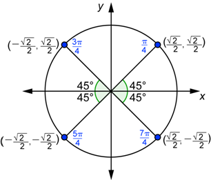 A unit circle shows an angle in each quadrant. Each angle measures 45-degrees when measured back to the nearest x-axis. The first angle is in quadrant 1, 45 degrees above the x-axis with a measure of pi over 4 radians. The terminal side intersects the circle at (the square root of 2 over 2, the square root of 2 over 2). The second angle is in quadrant 2, 45-degrees above the negative x-axis with a measure of 3 pi over 4 radians. The terminal side intersects the circle at (the negative square root of 2 over 2, the square root of 2 over 2). The third angle is in quadrant 3, 45-degrees below the negative x-axis with a measure of 5 pi over 4 radians. The terminal side intersects the circle at (the negative square root of 2 over 2, the negative square root of 2 over 2). The fourth angle is in quadrant 4, 45-degrees below the x-axis with a measure of 7 pi over 4 radians. The terminal side intersects the circle at (the square root of 2 over 2, the negative square root of 2 over 2).