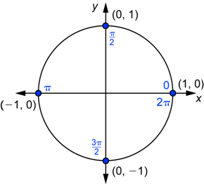 A diagram shows a unit circle on a coordinate plane. The terminal side of 0 radians is on the x-axis and intersects the unit circle at (1, 0). The terminal side of pi over 2 radians is on the y-axis and intersects the unit circle at (0, 1). The terminal side of pi radians is on the negative x-axis and intersects the unit circle at (negative 1, 0). The terminal side of 3 pi over 2 radians is on the negative y-axis and intersects the circle at (0, negative 1). The terminal side of 2 pi radians is on the x-axis and intersects the unit circle at (1, 0) just as the 0 radians angle did.