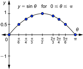 An image shows a graph of the function Y equals sine theta on the interval from 0 to pi. On a coordinate plane, the x-axis goes from 0 to pi, and the y-axis goes from negative 1 to 1. Nine points connected by a smooth curve are shown at the following coordinates: (0, 0), (pi over 6, one-half), (pi over 4, the square root of 2 over 2), (pi over 3, the square root of 3 over 2), (pi over 2, 1), (2 pi over 3, the square root of 3 over 2), (3 pi over 4, the square root of 2 over 2), (5 pi over 6, one-half), and (pi, 0).