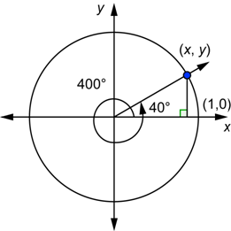 An image shows a unit circle and a right triangle in quadrant 1 with a 40-degree angle in standard position. The initial side intersects the circle at (1, 0) and the terminal side intersects the circle at (X, Y). A curved arrow shows the 400-degree-angle. It starts at the x-axis, moves counterclockwise making a full rotation around the circle, and continues another 40 degrees.