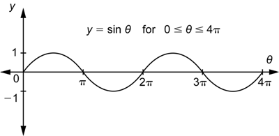 An image shows a graph of the function Y equals sine theta on the interval from 0 to 4 pi. On a coordinate plane, the x-axis goes from 0 to 4 pi, and the y-axis goes from negative 1 to 1. A curve with a hill and valley pattern starts at (0, 0), increases to (pi over 2, 1), decreases to (pi, 0), decreases to (3 pi over 2, negative 1), increases to (2 pi, 0), increases to (5 pi over 2, 1), decreases to (3 pi, 0), decreases to (7 pi over 2, negative 1), and increases to (4 pi, 0).