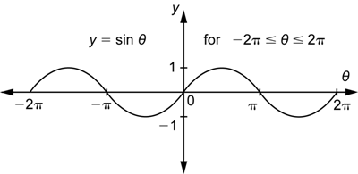 An image shows a graph of the function Y equals sine theta on the interval from negative 2 pi to 2 pi. On a coordinate plane, the x-axis goes from negative 2 pi to 2 pi, and the y-axis goes from negative 1 to 1. A curve with a hill and valley pattern starts at (negative 2 pi, 0), increases to (negative 3 pi over 2, 1), decreases to (negative pi, 0), decreases to (negative pi over 2, negative 1), increases to (0, 0), increases to (pi over 2, 1), decreases to (pi, 0), decreases to (3 pi over 2, negative 1) and increases to (2 pi, 0).