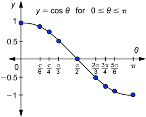 An image shows a graph of the function Y equals cosine theta on the interval from 0 to pi. On a coordinate plane, the x-axis goes from 0 to pi, and the y-axis goes from negative 1 to 1. Nine points connected by a smooth curve that starts on a hill are shown at the following coordinates: (0, 1), (pi over 6, the square root of 3 over 2), (pi over 4, the square root of 2 over 2), (pi over 3, one-half), (pi over 2, 0), (2 pi over 3, negative one-half), (3 pi over 4, negative the square root of 2 over 2), (5 pi over 6, the negative square root of 3 over 2), and (pi, negative 1).