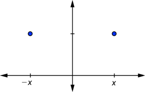 A diagram shows a coordinate plane with a point in quadrant 1 at (X, Y) and a symmetrical point in quadrant 2 at (negative X, Y).