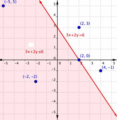 Graphing Linear Inequalities